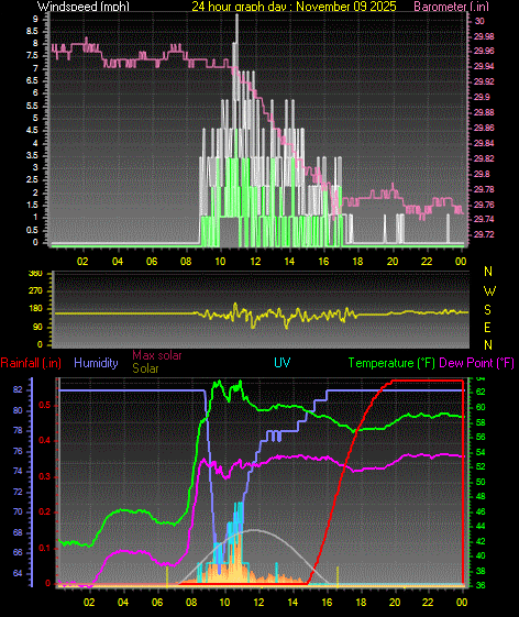24 Hour Graph for Day 09