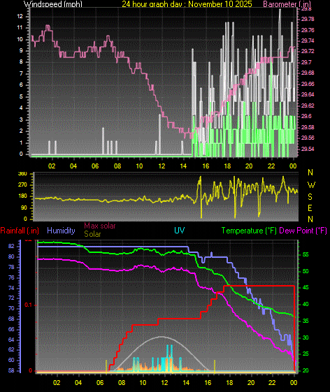 24 Hour Graph for Day 10