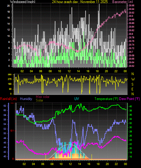 24 Hour Graph for Day 11