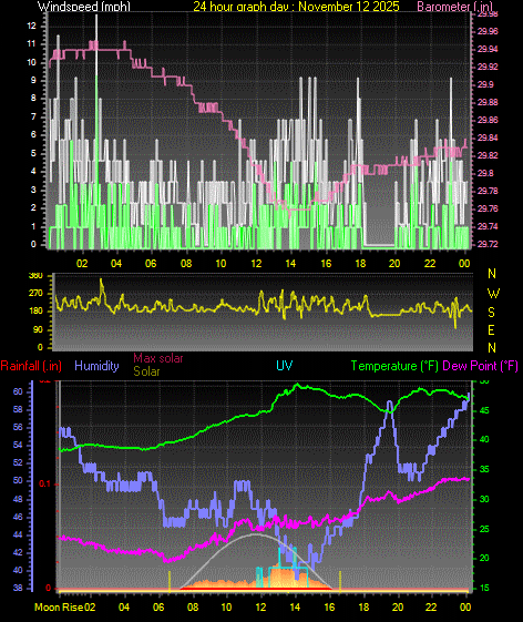 24 Hour Graph for Day 12