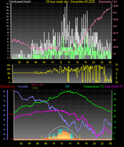 24 Hour Graph for Day 04