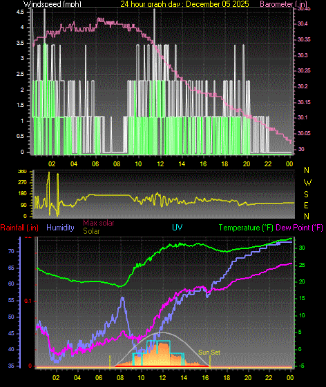 24 Hour Graph for Day 05