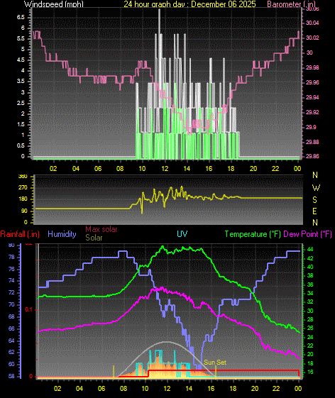 24 Hour Graph for Day 06