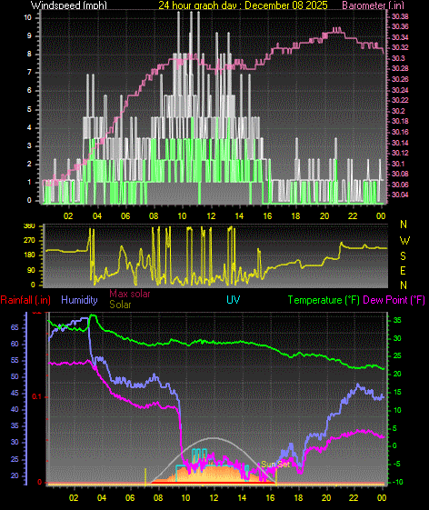 24 Hour Graph for Day 08