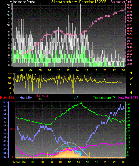 24 Hour Graph for Day 12
