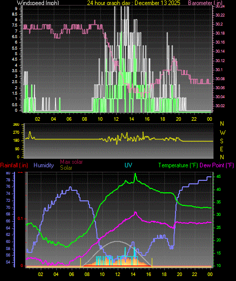 24 Hour Graph for Day 13