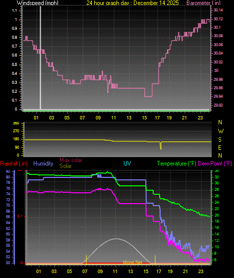 24 Hour Graph for Day 14