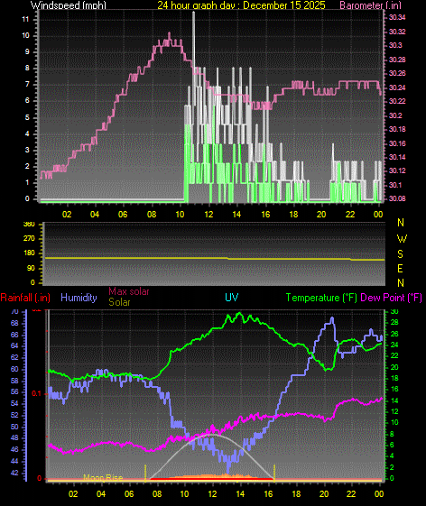 24 Hour Graph for Day 15