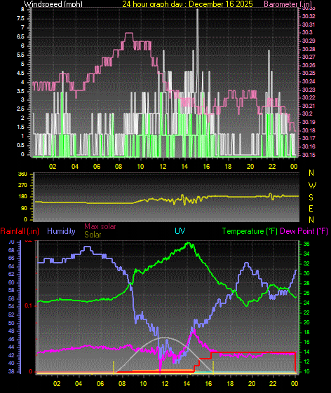 24 Hour Graph for Day 16