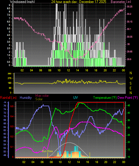 24 Hour Graph for Day 17