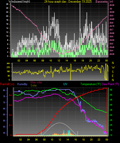 24 Hour Graph for Day 19