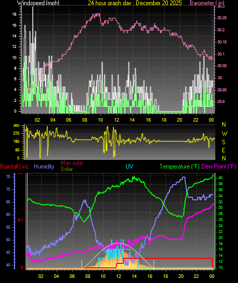 24 Hour Graph for Day 20