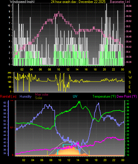 24 Hour Graph for Day 22