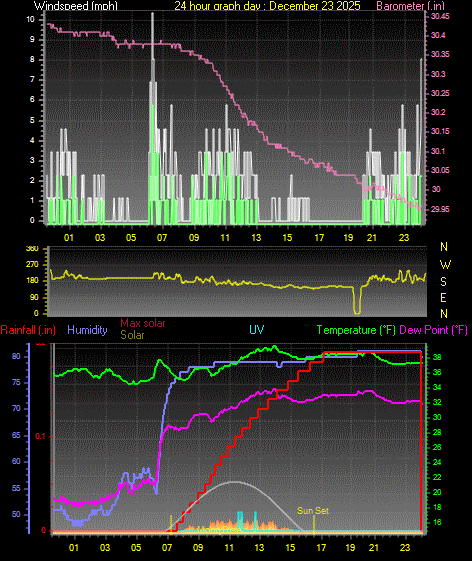 24 Hour Graph for Day 23