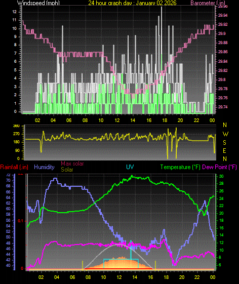 24 Hour Graph for Day 02