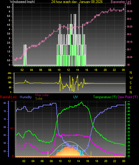 24 Hour Graph for Day 08