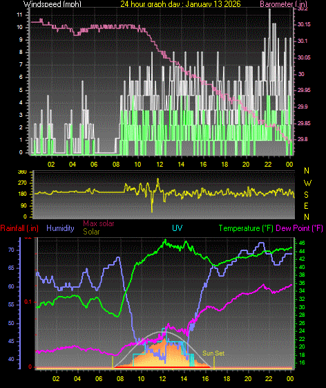 24 Hour Graph for Day 13