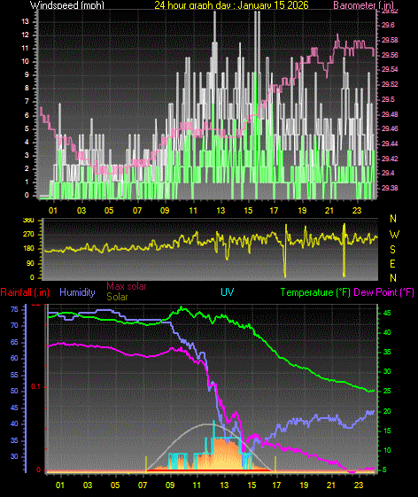 24 Hour Graph for Day 15
