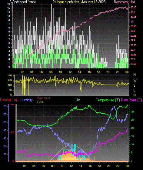 24 Hour Graph for Day 16