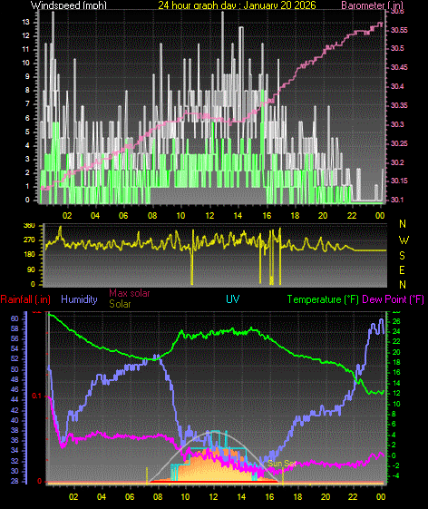 24 Hour Graph for Day 20