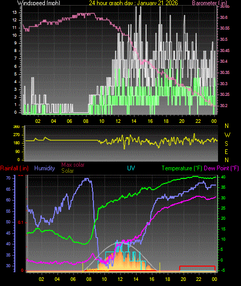 24 Hour Graph for Day 21