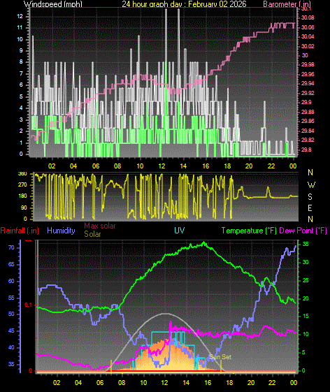 24 Hour Graph for Day 02