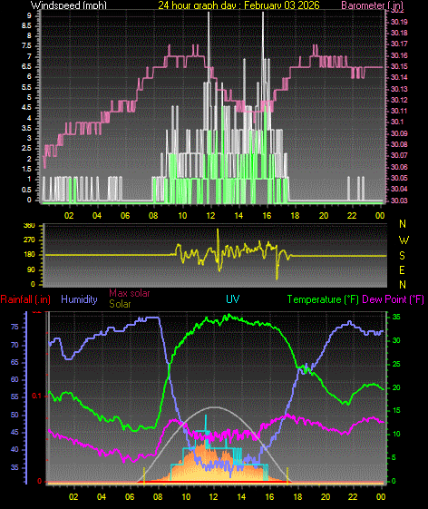 24 Hour Graph for Day 03