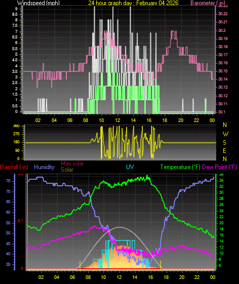 24 Hour Graph for Day 04
