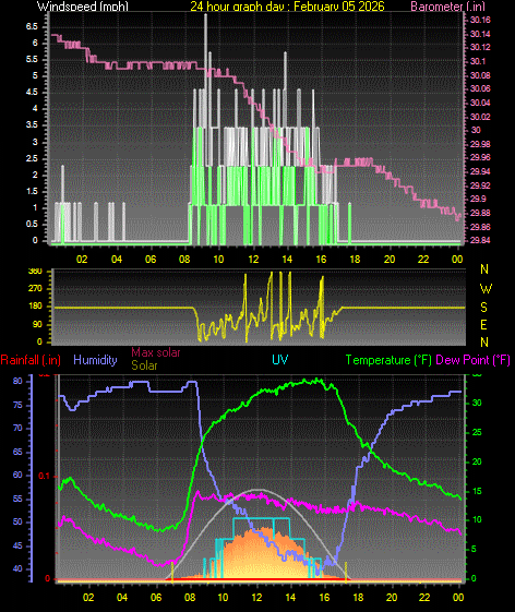 24 Hour Graph for Day 05