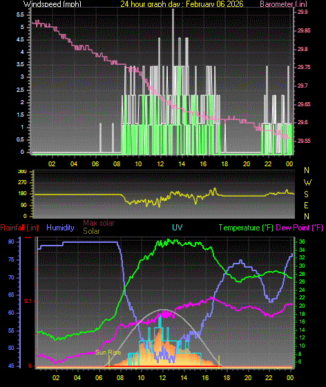 24 Hour Graph for Day 06