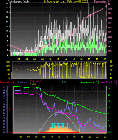 24 Hour Graph for Day 07