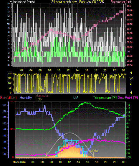 24 Hour Graph for Day 08