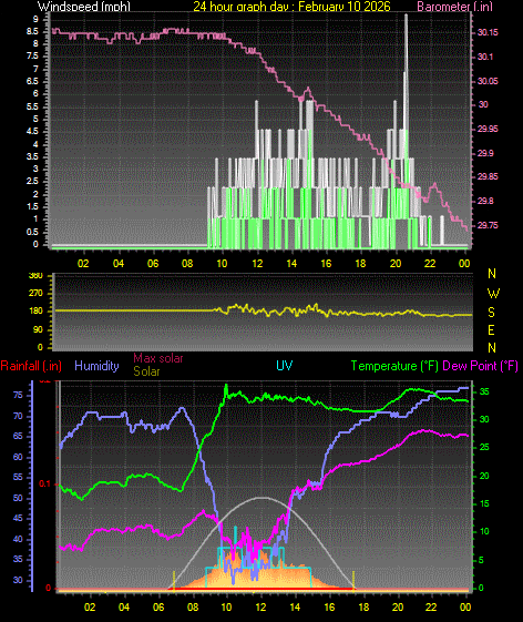 24 Hour Graph for Day 10