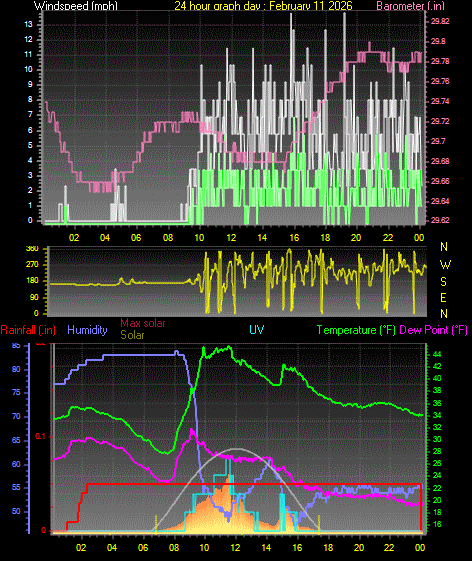 24 Hour Graph for Day 11