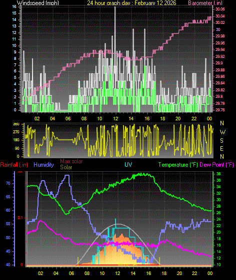 24 Hour Graph for Day 12