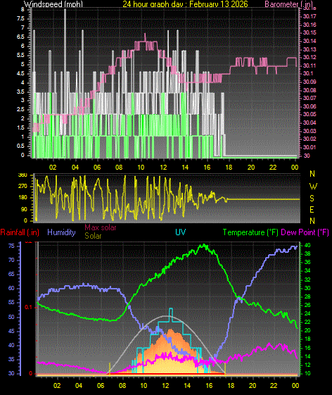 24 Hour Graph for Day 13