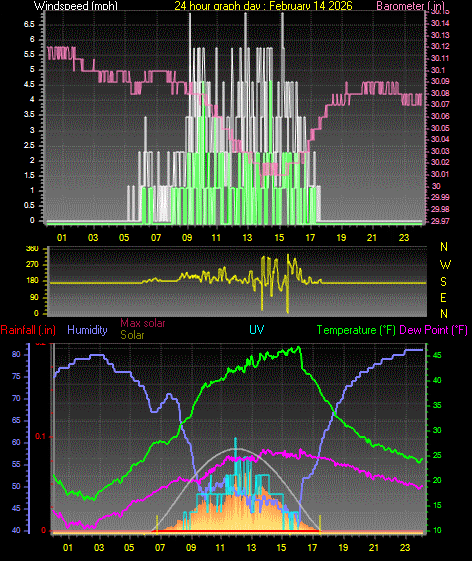 24 Hour Graph for Day 14