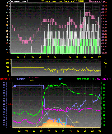 24 Hour Graph for Day 15