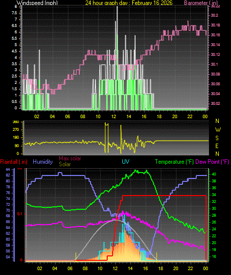 24 Hour Graph for Day 16