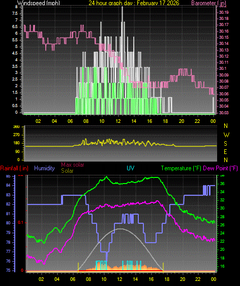 24 Hour Graph for Day 17