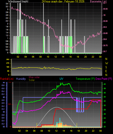 24 Hour Graph for Day 18