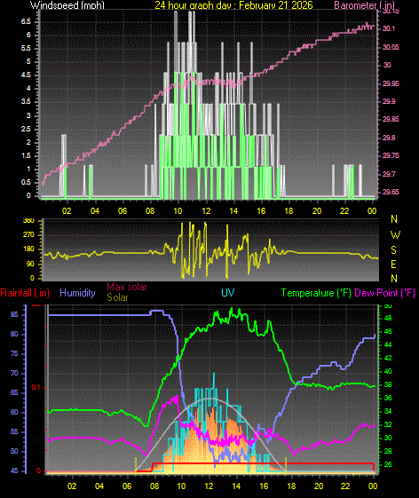 24 Hour Graph for Day 21