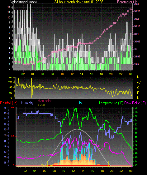 24 Hour Graph for Day 01