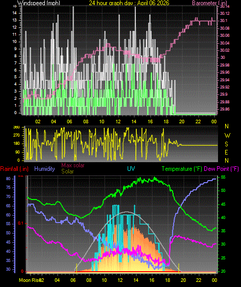 24 Hour Graph for Day 06