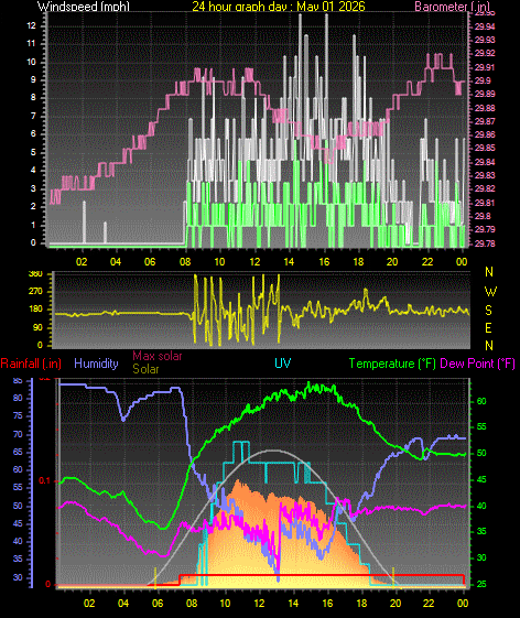 24 Hour Graph for Day 01