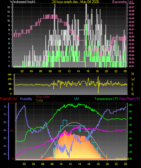 24 Hour Graph for Day 04