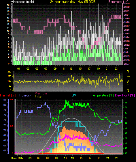 24 Hour Graph for Day 05