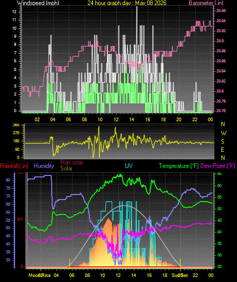 24 Hour Graph for Day 08