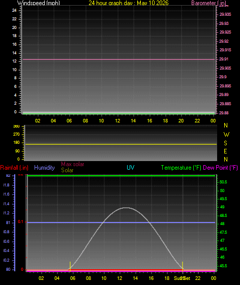 24 Hour Graph for Day 10