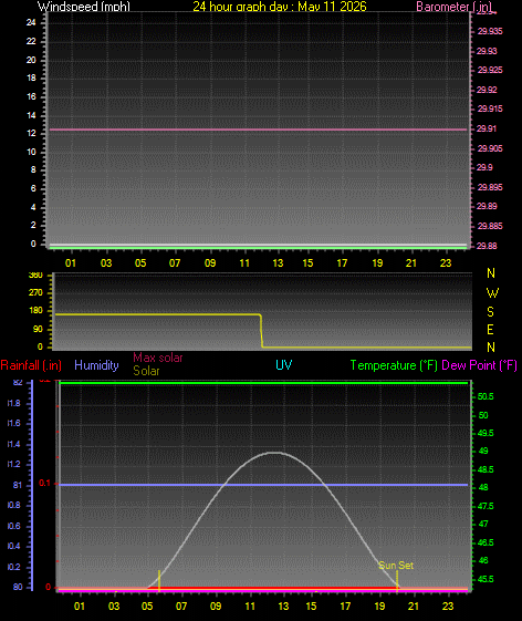 24 Hour Graph for Day 11